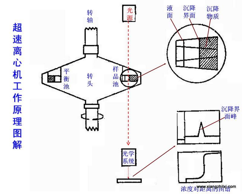 離心機知識圖解大全