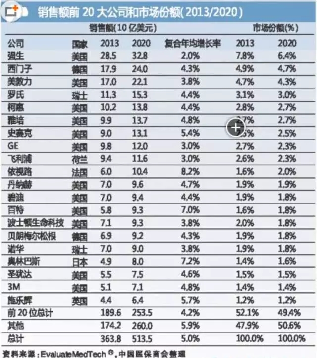 國際醫(yī)療器械巨頭并購大戰(zhàn)的真實原因是什么？